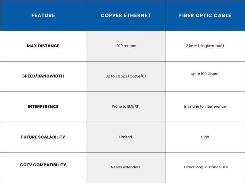 Fiber optics vs. Copper Table Image of a table with comparison details of Fiber optics vs. Copper wire.