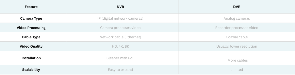 nvr-vs-dvr-comparison-table nvr vs dvr comparison table